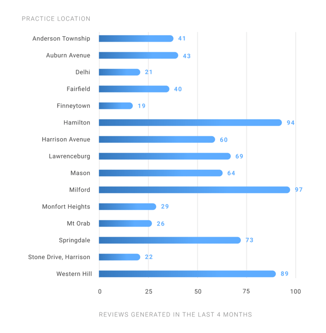 CFAC Review Stats CFAC Review Stats